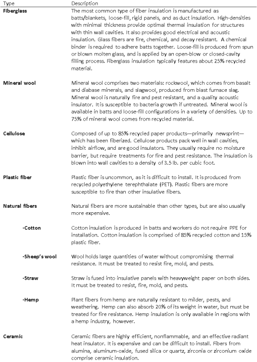 Fabric and Fiber Insulation Selection Guide Types, Features